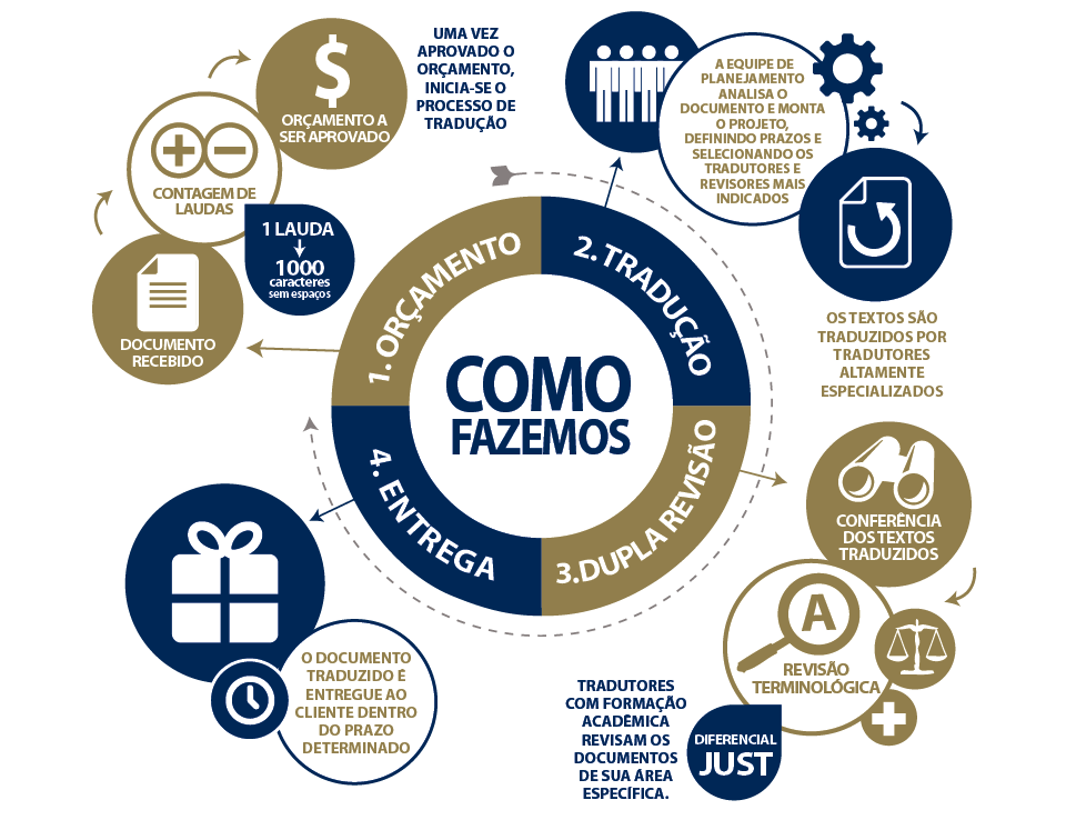 Como Fazemos - Infográfico